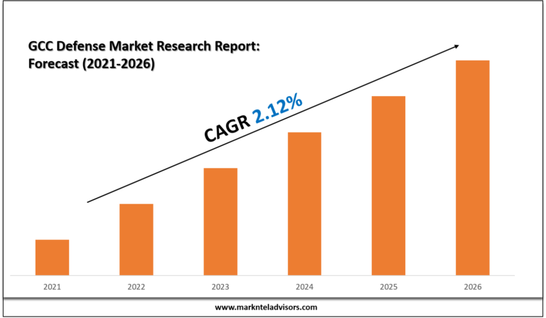 GCC Defense Market Research Report