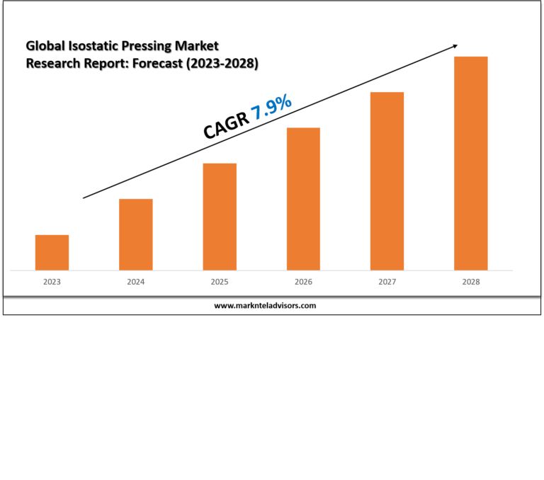 Global Isostatic Pressing Market Research Report
