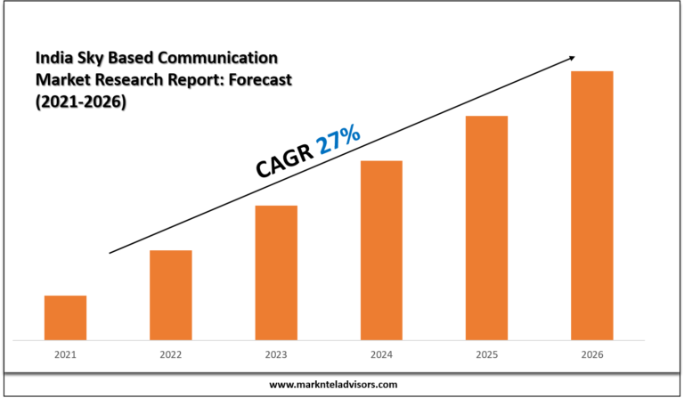 India Sky Based Communication Market Research Report