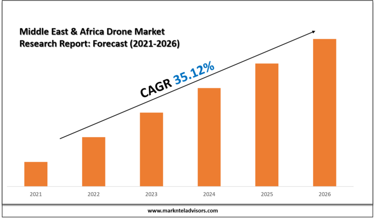 Middle East & Africa Drone Market Research Report