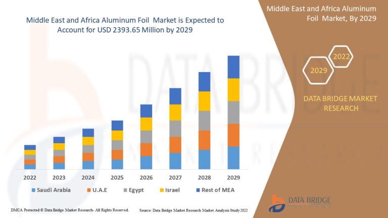 Middle East and Africa Aluminum Foil Market