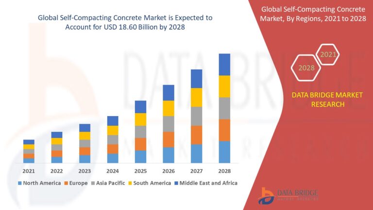 Self-Compacting Concrete Market